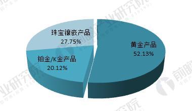 2018年珠宝行业需求结构分析 黄金珠宝需求占比维持高位(图4)