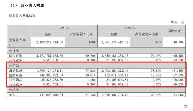 “一生只送一人”知名珠宝品牌卖不动了？一年闭店184家去年净利润大跌超90%！(图2)